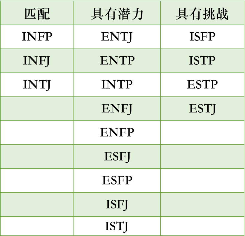 ENFP兼容性｜16型人格之间的匹配程度