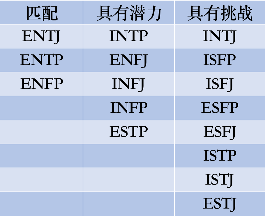 INTJ兼容性｜16型人格之间的匹配程度