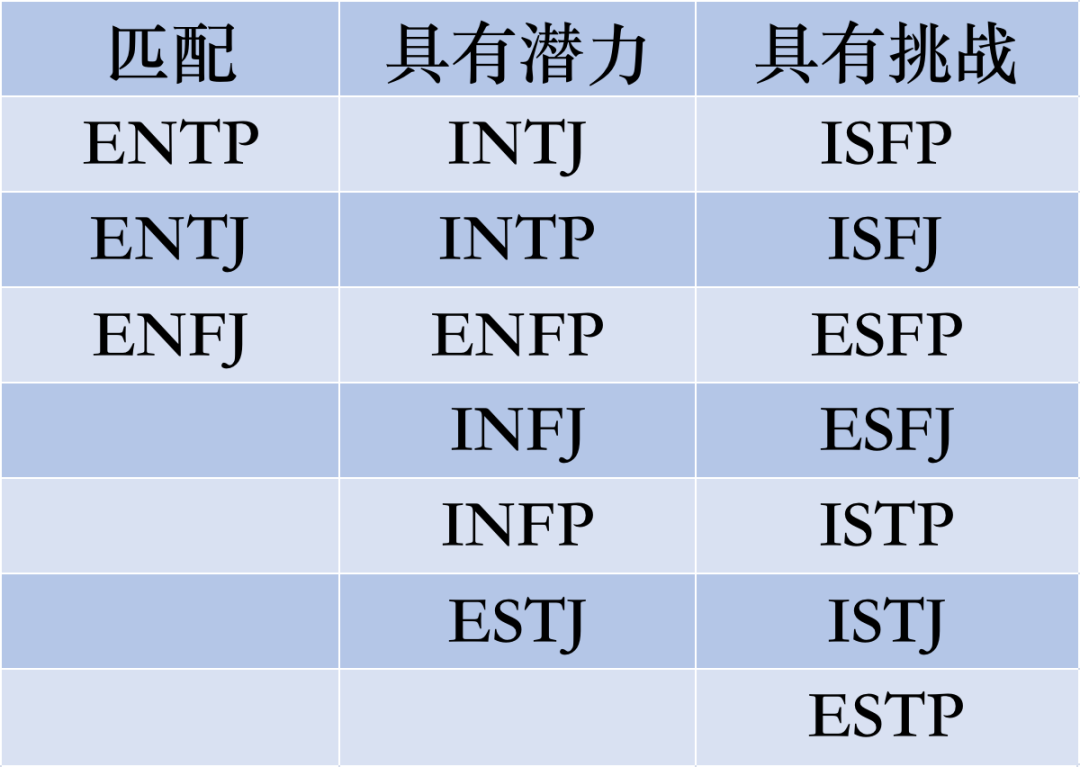 INTP兼容性｜16型人格之间的匹配程度