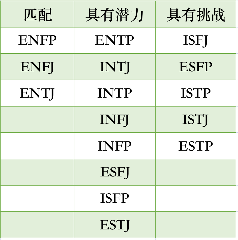INFP兼容性｜16型人格之间的匹配程度 - 人格森林