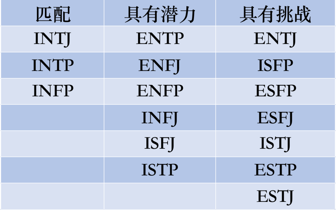 ENTJ兼容性｜16型人格之间的匹配程度